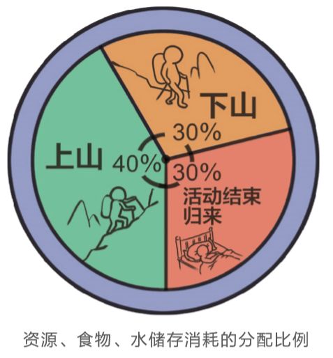 js555888金沙户外太平常识系列短片02——户外出行太平准则(图2)